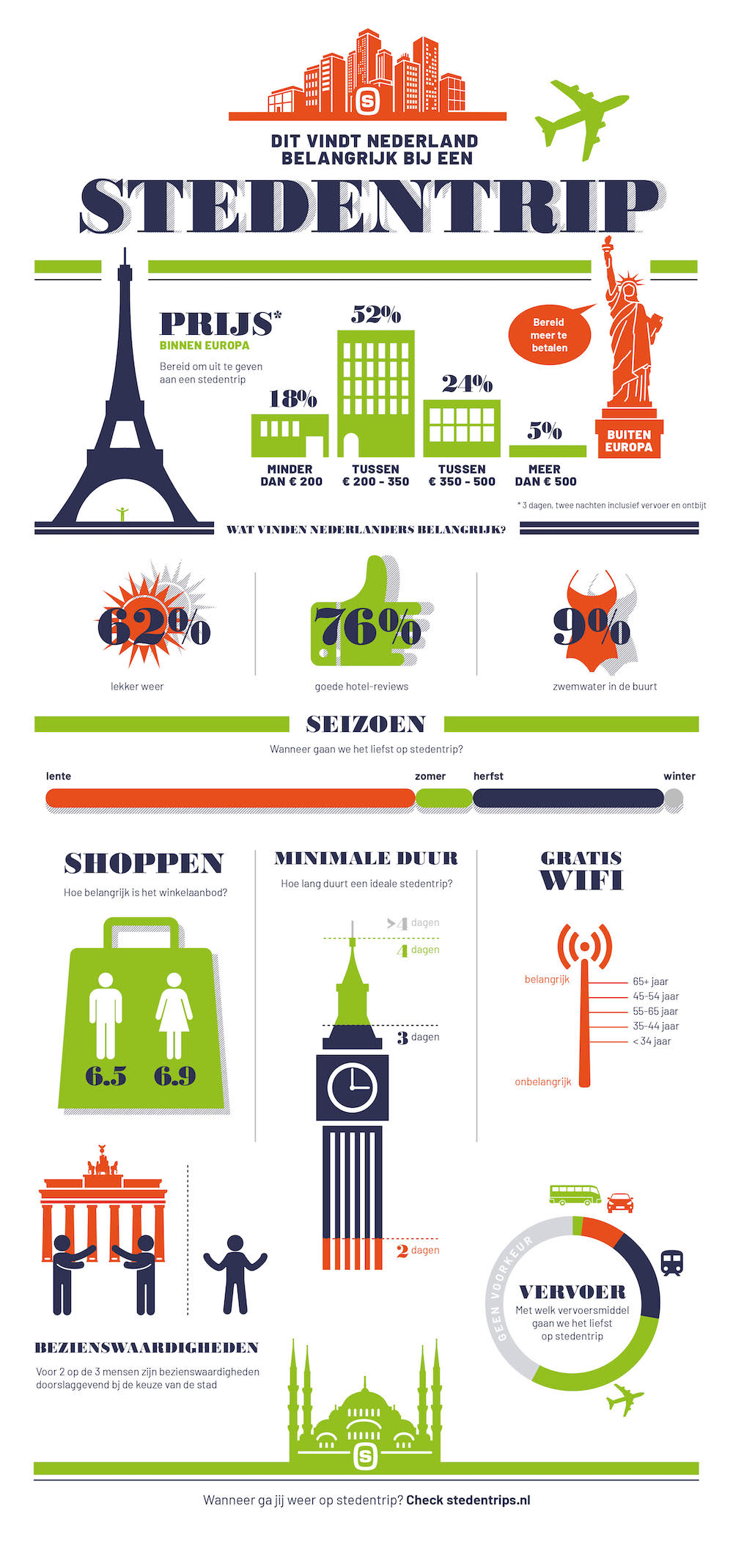 infographic wat nederland belangrijk vind tijdens stedentrip